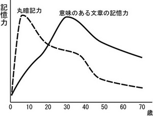 記憶力の変化